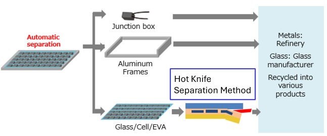 disassembling equipment