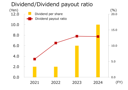 nas dividend e2024